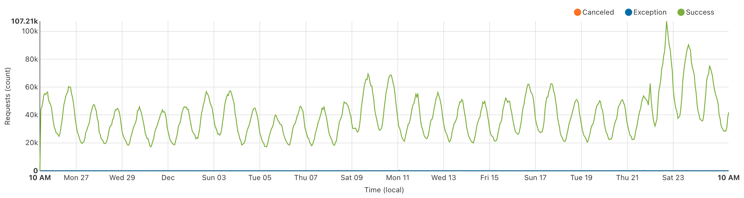 Monthly CDN Requests